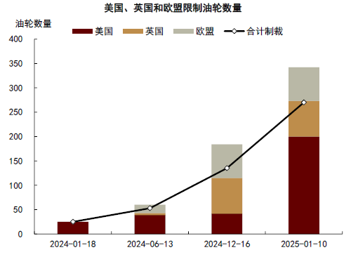 中金大宗商品 | 石油：對俄制裁加碼，供應(yīng)溢價(jià)回歸