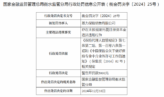 基力保險(xiǎn)銷售領(lǐng)罰單：因存在未按規(guī)定托管注冊資本金違法違規(guī)行為