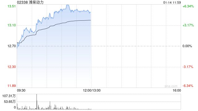 濰柴動(dòng)力早盤(pán)漲逾6% 數(shù)據(jù)中心柴電發(fā)動(dòng)機(jī)增量需求較大