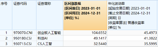 AIDC產(chǎn)業(yè)鏈爆發(fā)，軟通動力大漲超12%！創(chuàng)業(yè)板人工智能ETF華寶（159363）摸高漲近4%，強勢突圍！