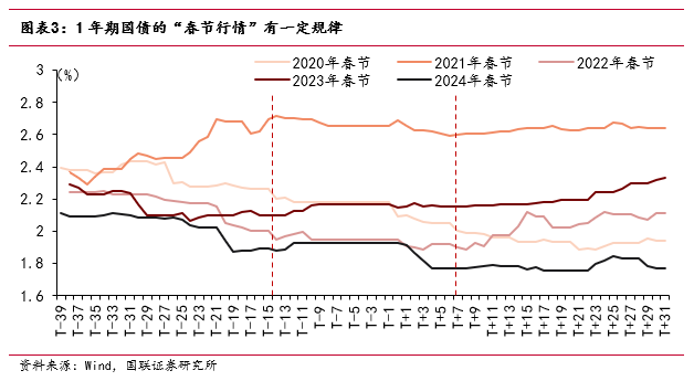 “春節(jié)行情”如何影響債市？