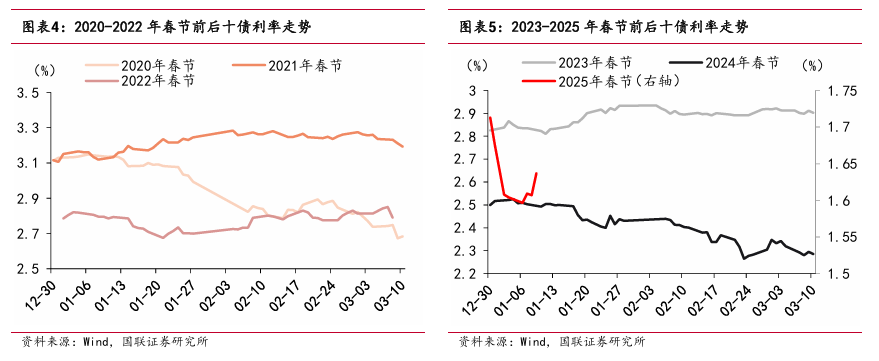 “春節(jié)行情”如何影響債市？