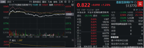大熱《咒術回戰(zhàn)》上線在即，嗶哩嗶哩領漲4．96%！美聯(lián)儲降息預期升溫，港股互聯(lián)網ETF（513770）摸高2．7%！