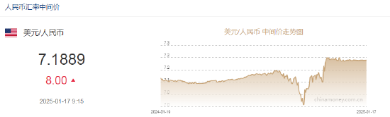 人民幣兌美元中間價報7.1889，下調(diào)8點