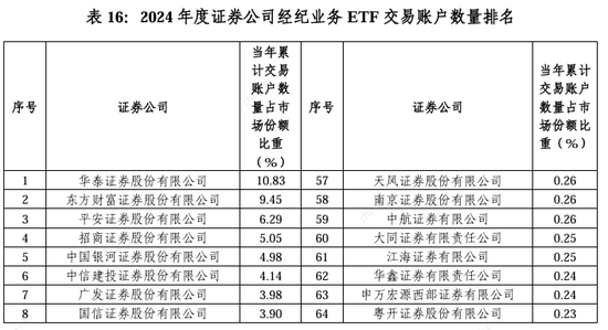 2024券商經紀業(yè)務ETF交易賬戶數量排名：東方財富證券ETF累計交易賬戶數量占市場份額比重，從9.56%降至9.45%