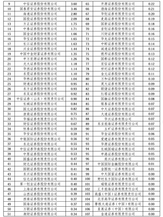 2024券商經紀業(yè)務ETF交易賬戶數量排名：東方財富證券ETF累計交易賬戶數量占市場份額比重，從9.56%降至9.45%