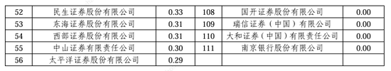 2024券商經紀業(yè)務ETF交易賬戶數量排名：東方財富證券ETF累計交易賬戶數量占市場份額比重，從9.56%降至9.45%