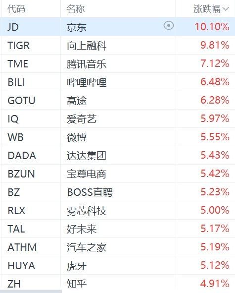 納斯達克中國金龍指數(shù)漲幅擴大至超4%