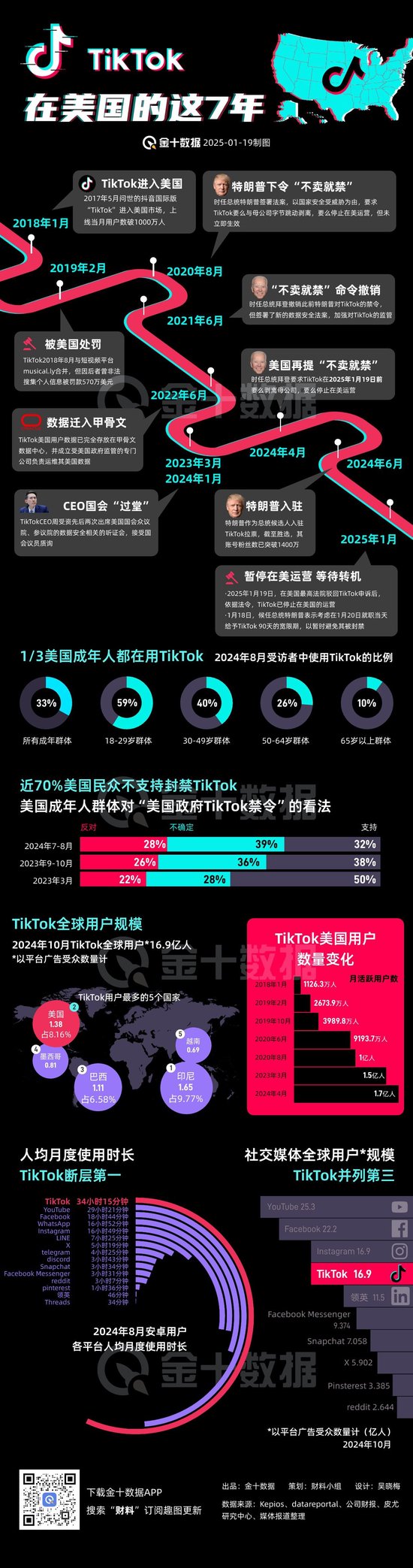 TikTok“留美”7年難逃“禁用”一劫，事情還有轉(zhuǎn)機(jī)嗎