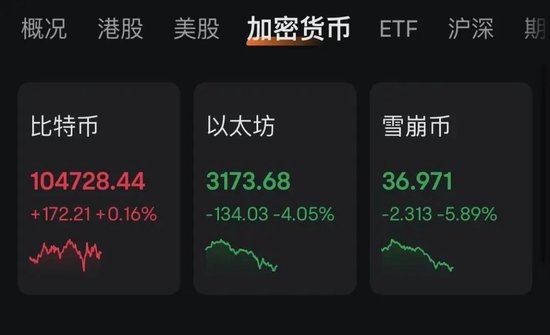 特朗普“發(fā)幣” 暴漲40000%！虹吸資金幣圈巨震 近26萬人爆倉！