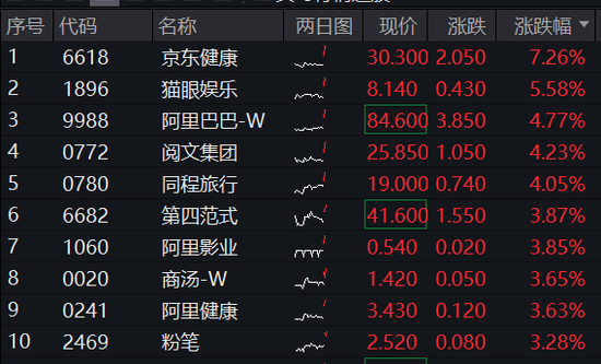 港股漲勢(shì)洶洶！港股互聯(lián)網(wǎng)ETF（513770）漲逾2%，京東健康領(lǐng)漲7%，首發(fā)醫(yī)療大模型“AI京醫(yī)”