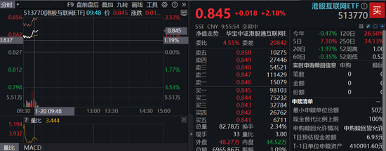 港股漲勢(shì)洶洶！港股互聯(lián)網(wǎng)ETF（513770）漲逾2%，京東健康領(lǐng)漲7%，首發(fā)醫(yī)療大模型“AI京醫(yī)”