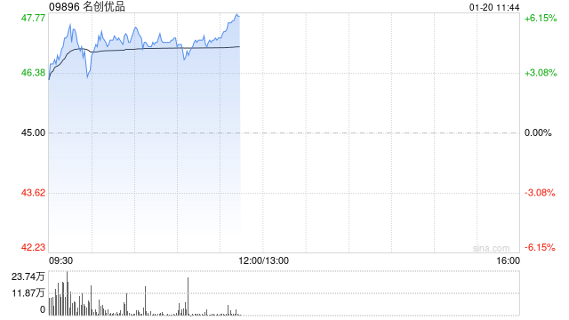 名創(chuàng)優(yōu)品早盤漲逾5% 2025年將新開(kāi)30家“IP樂(lè)園”