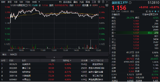 分化！成飛本周登陸A股，中航電測(cè)先漲為敬！業(yè)績(jī)驟降，鋮昌科技一字跌停！國(guó)防軍工ETF（512810）放量?jī)蛇B陽(yáng)