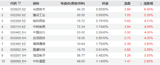 分化！成飛本周登陸A股，中航電測(cè)先漲為敬！業(yè)績(jī)驟降，鋮昌科技一字跌停！國(guó)防軍工ETF（512810）放量?jī)蛇B陽(yáng)