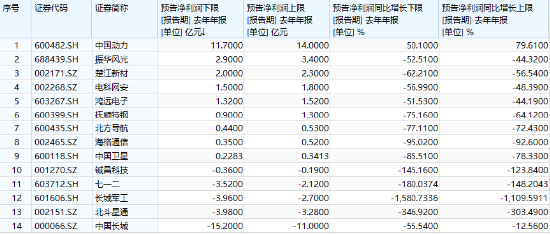 分化！成飛本周登陸A股，中航電測(cè)先漲為敬！業(yè)績(jī)驟降，鋮昌科技一字跌停！國(guó)防軍工ETF（512810）放量?jī)蛇B陽(yáng)