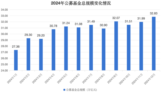 公募基金總規(guī)模達(dá)到32.83萬億元，創(chuàng)出歷史新高