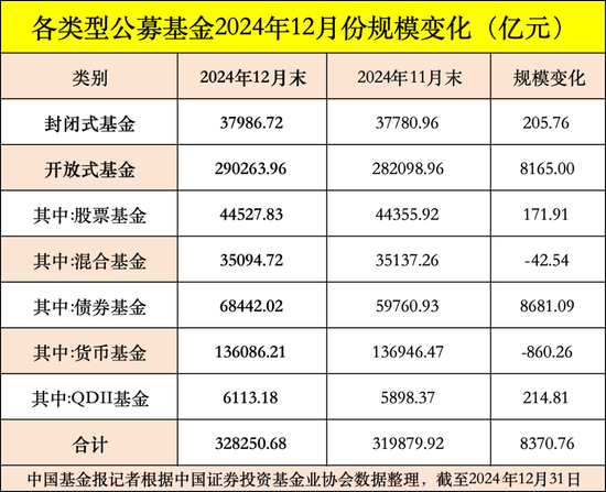 公募基金總規(guī)模達(dá)到32.83萬億元，創(chuàng)出歷史新高