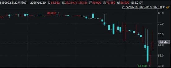 萬(wàn)科最新公告：將支付利息！今天，多只債券漲超20%觸發(fā)臨停