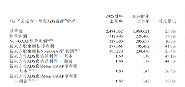 30%跌幅背后：新東方財報引發(fā)股價震蕩 未來能否扭轉(zhuǎn)？