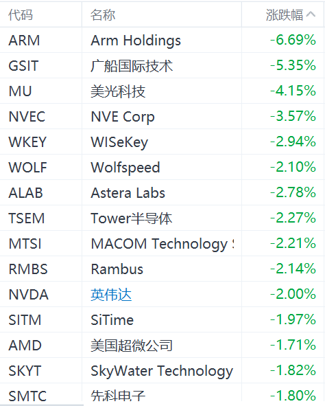 半導(dǎo)體股集體下跌：ARM跌超6%，美光科技跌超4%，英偉達(dá)跌2%