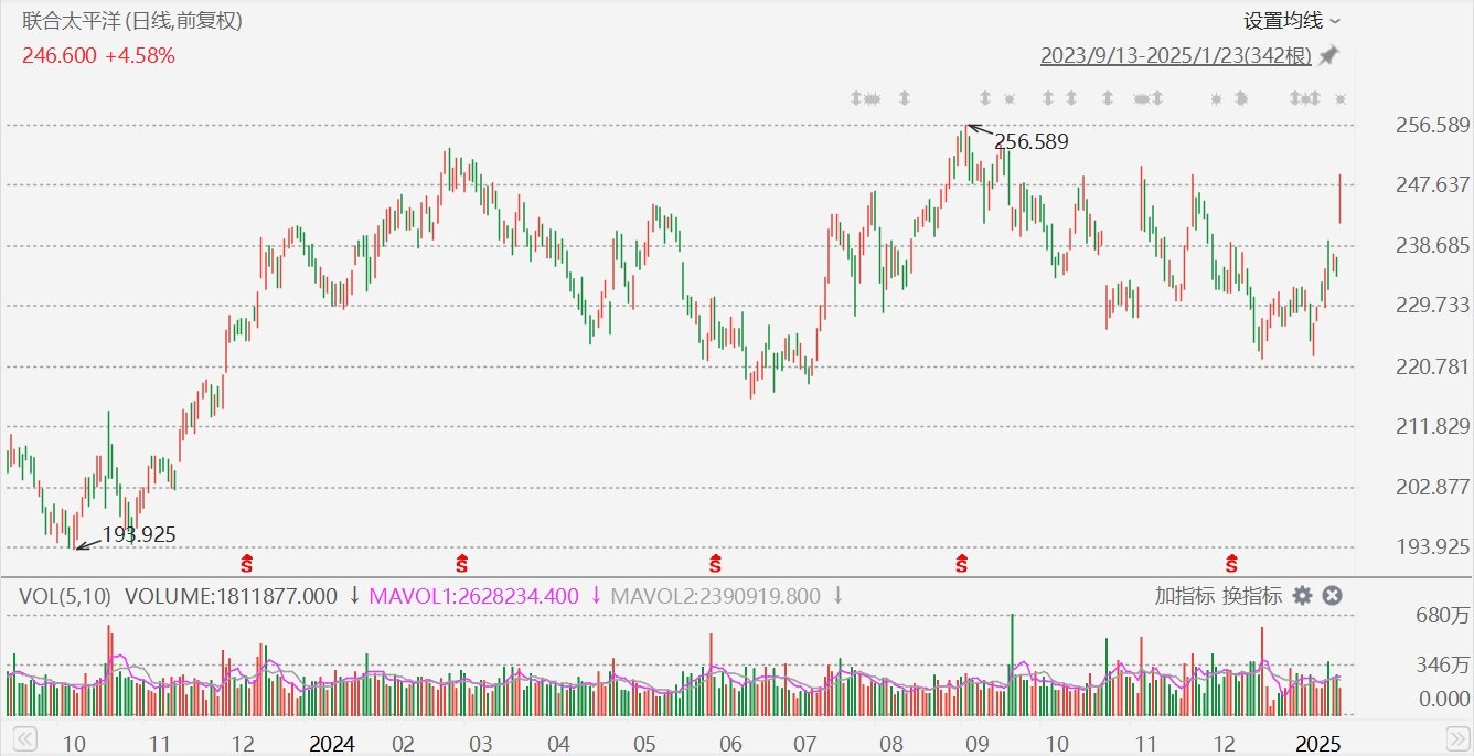聯(lián)合太平洋漲超5%，Q4凈利超預期