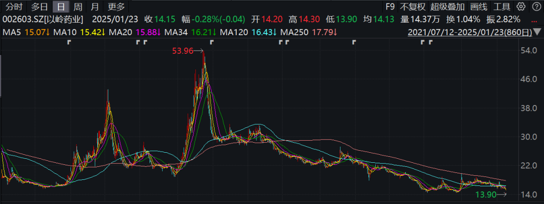 巨虧！遭退貨！財(cái)務(wù)分析視角下，以嶺藥業(yè)還留給A股三大謎團(tuán)