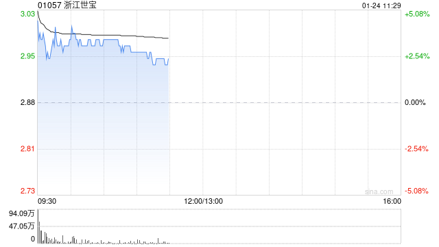 浙江世寶盤(pán)中漲逾4% 預(yù)計(jì)全年凈利同比增長(zhǎng)81.34%至113.72%