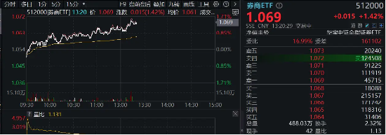 “旗手”震蕩走強(qiáng)，國君+海通攜手領(lǐng)漲，券商ETF（512000）漲逾1%，機(jī)構(gòu)提示：珍惜券商“黃金坑”