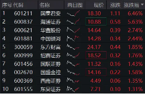 “旗手”震蕩走強(qiáng)，國君+海通攜手領(lǐng)漲，券商ETF（512000）漲逾1%，機(jī)構(gòu)提示：珍惜券商“黃金坑”