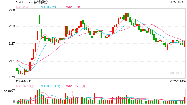 鞍鋼股份2024年預(yù)計(jì)巨虧71.09億，虧損擴(kuò)大約118.47%