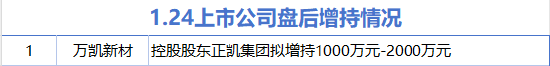 1月24日增減持匯總：萬(wàn)凱新材增持 中堅(jiān)科技等5股減持（表）