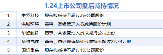 1月24日增減持匯總：萬(wàn)凱新材增持 中堅(jiān)科技等5股減持（表）
