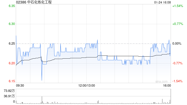中石化煉化工程遭FMR LLC減持107.15萬股 每股作價(jià)約6.24港元