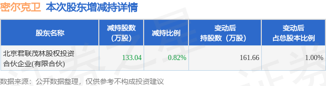 1月26日密爾克衛(wèi)發(fā)布公告，股東減持133.04萬股