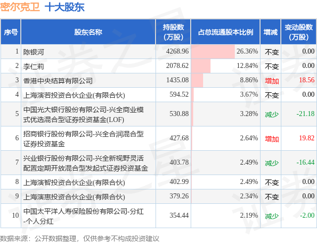 1月26日密爾克衛(wèi)發(fā)布公告，股東減持133.04萬股