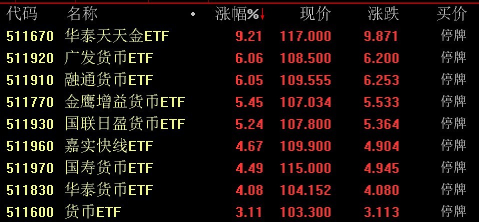 出現(xiàn)較大幅度溢價(jià)，9只貨幣型ETF午后集體停牌