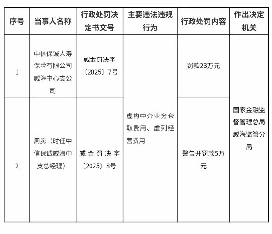 中信保誠人壽威海中心支公司被罰23萬元：虛構(gòu)中介業(yè)務(wù)套取費用、虛列經(jīng)營費用