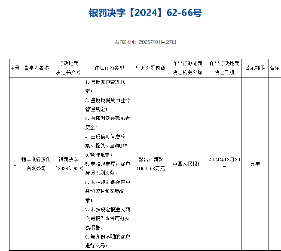 恒豐銀行被罰1060.68萬(wàn)元 涉及違反信用信息采集、提供、查詢(xún)及相關(guān)管理規(guī)定等8項(xiàng)違法行為