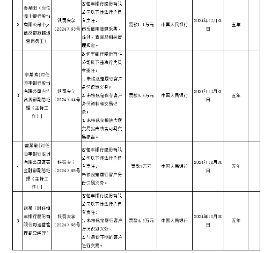恒豐銀行被罰1060.68萬(wàn)元 涉及違反信用信息采集、提供、查詢(xún)及相關(guān)管理規(guī)定等8項(xiàng)違法行為