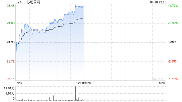 心動公司現漲超4% 旗下《心動小鎮(zhèn)》春節(jié)活動或帶動游戲流水大幅提升