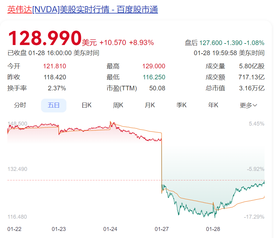 DeepSeek遭暴力破解，攻擊IP均來自美國(guó)！周鴻祎：360愿提供安全支持！散戶抄底，英偉達(dá)股價(jià)反彈