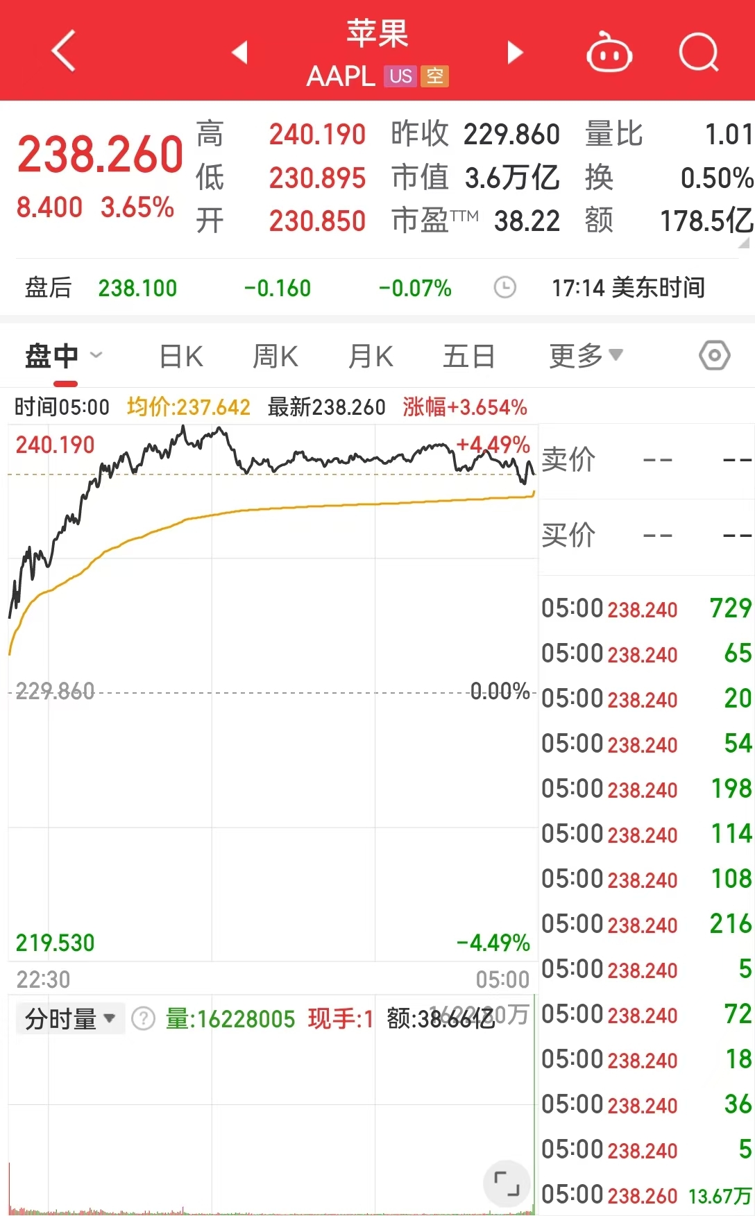 英偉達市值一夜大增約1.9萬億元 啥情況？華爾街機構(gòu)：AI進步和算力需求持續(xù)增長繼續(xù)推動科技巨頭市值擴張