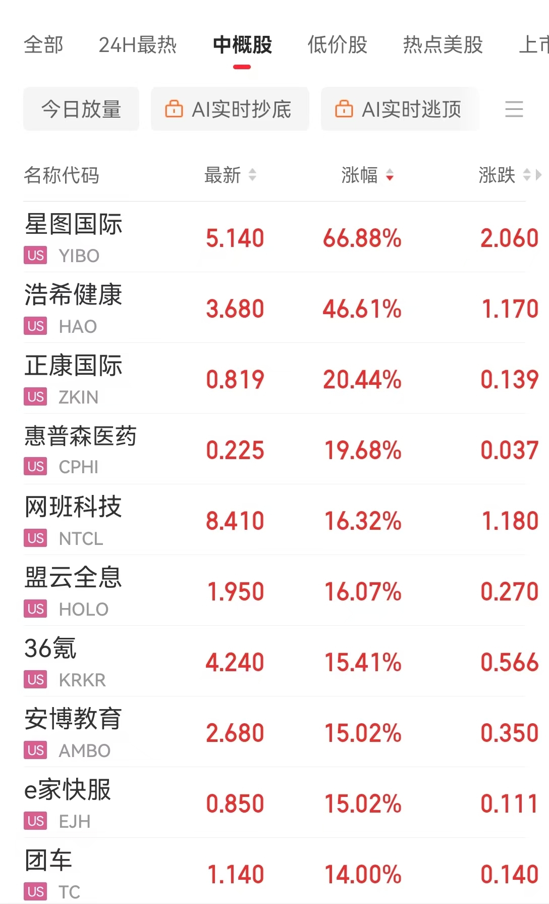 英偉達市值一夜大增約1.9萬億元 啥情況？華爾街機構(gòu)：AI進步和算力需求持續(xù)增長繼續(xù)推動科技巨頭市值擴張