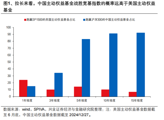 興證策略張啟堯：對中國主動投資的未來應(yīng)當(dāng)更有信心，中國主動權(quán)益基金長期多數(shù)跑贏指數(shù)，而美國長期跑輸