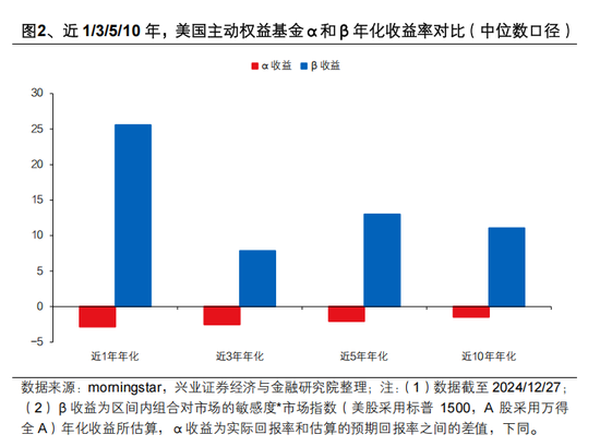 興證策略張啟堯：對中國主動投資的未來應(yīng)當(dāng)更有信心，中國主動權(quán)益基金長期多數(shù)跑贏指數(shù)，而美國長期跑輸