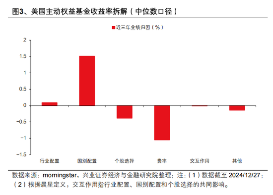 興證策略張啟堯：對中國主動投資的未來應(yīng)當(dāng)更有信心，中國主動權(quán)益基金長期多數(shù)跑贏指數(shù)，而美國長期跑輸