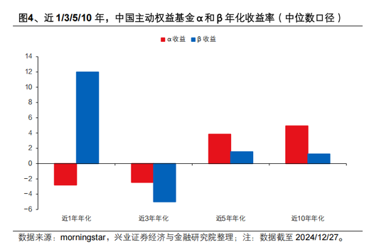 興證策略張啟堯：對中國主動投資的未來應(yīng)當(dāng)更有信心，中國主動權(quán)益基金長期多數(shù)跑贏指數(shù)，而美國長期跑輸
