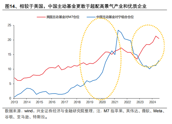 興證策略張啟堯：對中國主動投資的未來應(yīng)當(dāng)更有信心，中國主動權(quán)益基金長期多數(shù)跑贏指數(shù)，而美國長期跑輸