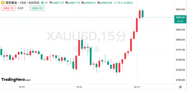 黃金觸及2807美元再創(chuàng)新高！市場仍有很大潛力？
